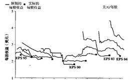 对EG现金流量的调查分析