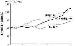 EG公司与同类公司的股东回报比较分析