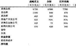 EG公司各业务外在价值测算比较