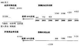 经济利润和DCF有何区别?