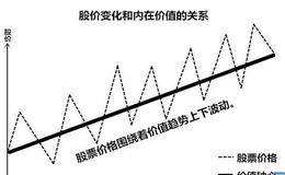 投资者获得的回报是由什么决定的?