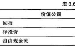 ROIC、增长和自由现金流之间的关系说明:价值公司