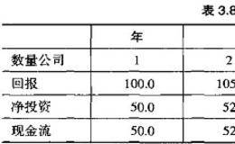 ROIC、增长和自由现金流之间的关系说明:数量公司