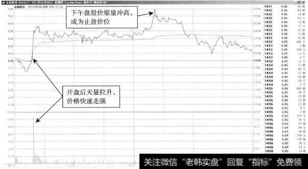 金磊股份—冲高回落，调整延续