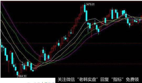 K线中除了几<a href='/cgjq/288763.html'>日均线</a>，还有三条蓝线是什么