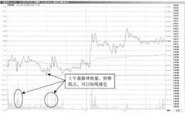 T+0操作典型案例剖析：华丽家族—T+0的建仓机会出现