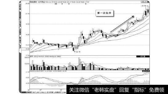 图3-55第一次拉高股价