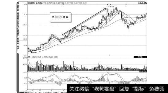 图3-56中线拉升阶段