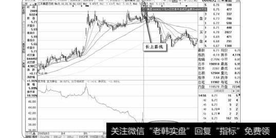 图3-73长上影线