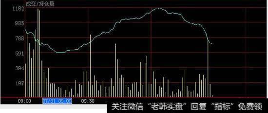 期货分时走势图下方的成交量持仓量图中的蓝色线代表什么意思