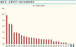 决定市场估值水平和股东总回报率的因素是什么?