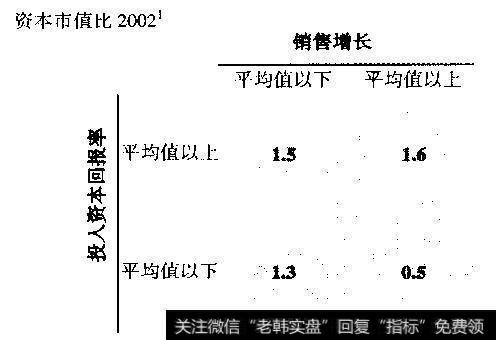 由投入资本回报率和增长率决定的化学商品公司的价值