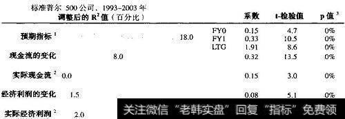 预期的变化是股东总回报率的关键决定因素