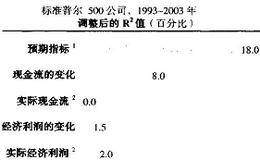 为什么预期的变化决定股东总回报率?