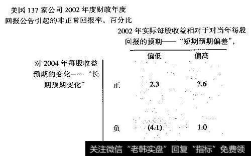 公司长期绩效预期决定股票价格