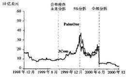 3Com公司及其子公司Palm One的市值比较