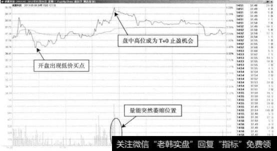 津膜科技—冲高回落的T+0操作机会