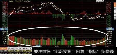 股票分时量下面的红色柱条和绿色柱条是什么意思？