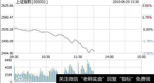 大盘跳水的时间