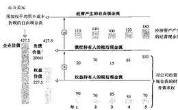 企业折现现金流模型