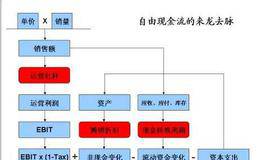 计算经营价值:分析历史绩效