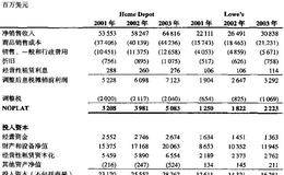 Home Depot与Lowe’s:对历史ROIC的分析