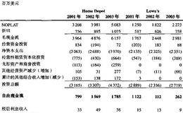 Home Depot与Lowe’s:历史自由现金流