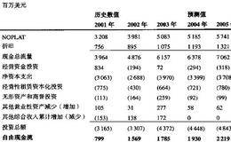 预测收入增长、投入资本回报率（ROIC）和自由现金流