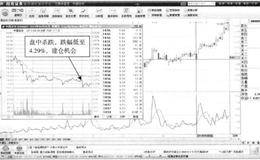 T+0操作典型案例剖析：<em>中国宝安</em>—高开回落，再现绝佳买点