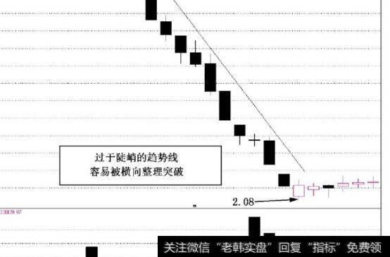 图2-11  画趋势线不应过于陡峭