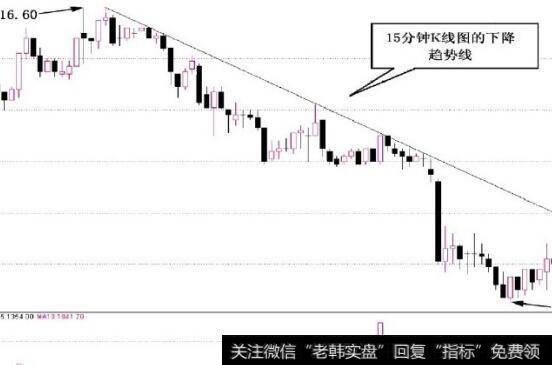 图2-15画出下降趋势线