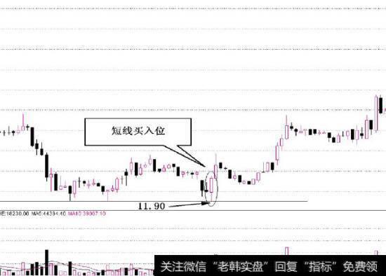 图3-5 最佳短线买入时机