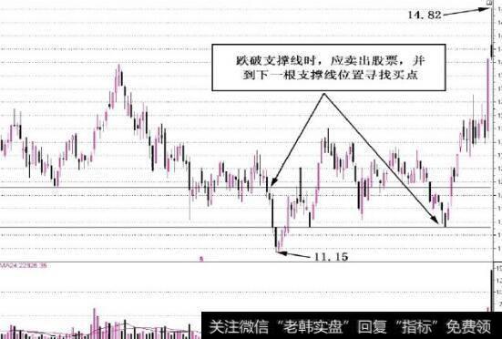 图3-15到下一根支撑线位置寻找买点