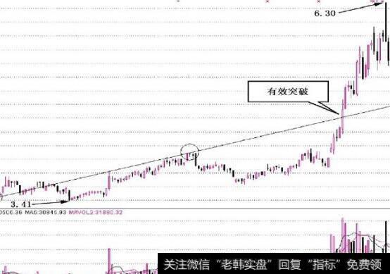 图4-3延续一段大涨行情