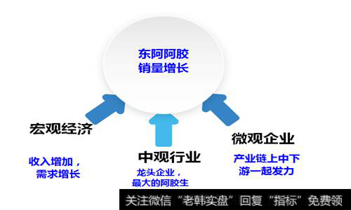 东阿阿胶销量增长