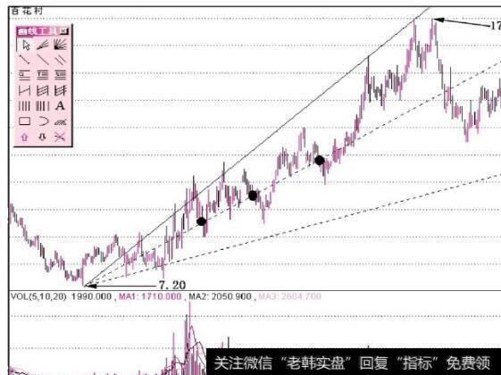 图9-4 黑点就是跌破2/3速度线的位置