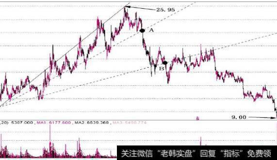 图9-9始终无法突破1/3线的压力作用