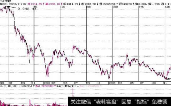 图12-1 根据实际情况确定股价的运行周期