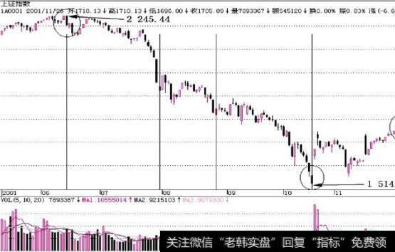 图12-3用鼠标按住第一条的最高点来调节上下的距离