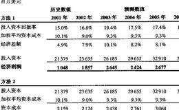 经济利润的计算方式