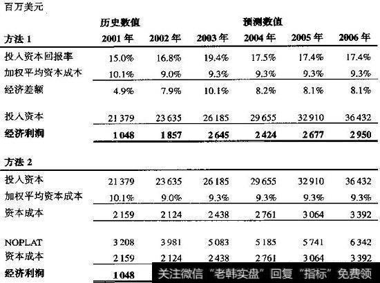 经济利润的计算