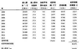 Home Depot:经济利润估值法