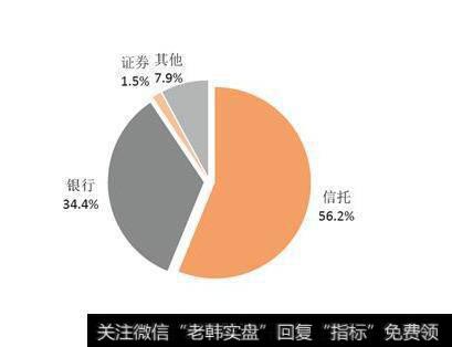 融资结构