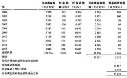 使用APV法估值时要注意什么?