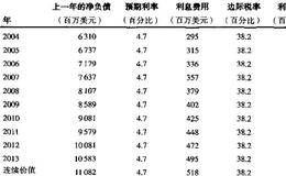 如何计算税盾及其他与资本结构相关的价值?