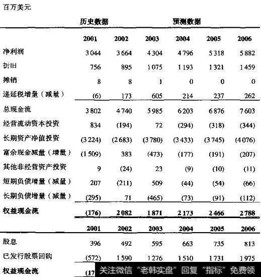 HomeDepot：权益现金流的计算