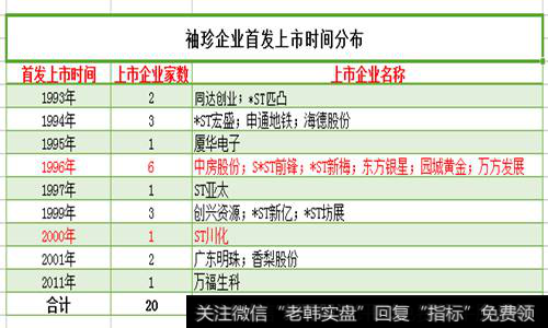 袖珍企业首发上市时间分布