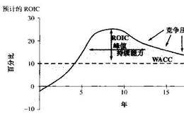 价值创造的框架是什么?