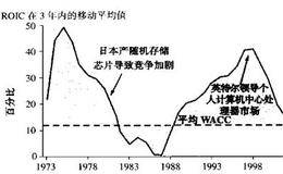 针对英特尔公司的ROIC分析