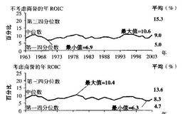 分析公司历史绩效首先需要衡量的是什么?